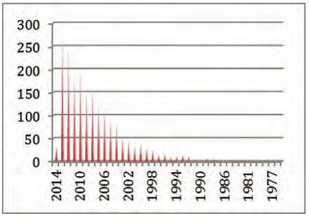 Fig. 1. A frequency table by publication year from a Pubmed search on February 11, 2014