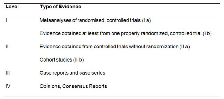 Table 1. Levels of evidence