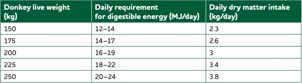 Guidelines for digestible energy (DE) and dry matter intake (DMI).