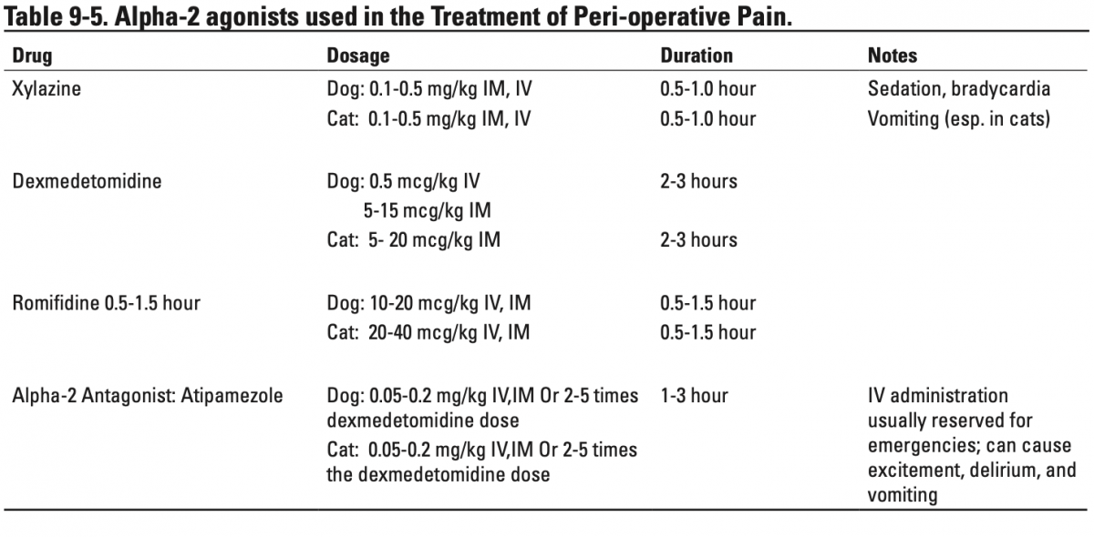 Table 9-5. Alpha-2 agonists used in the Treatment of Peri-operative Pain.