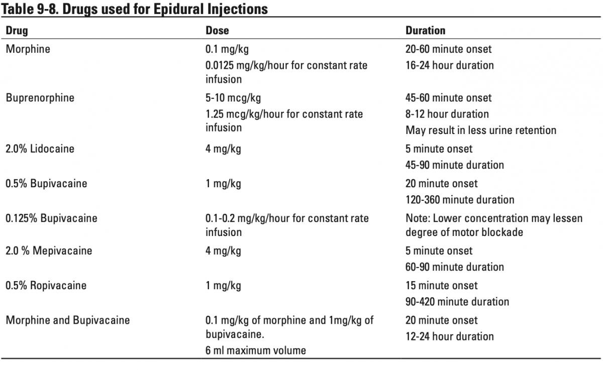 Table 9-8. Drugs used for Epidural Injections