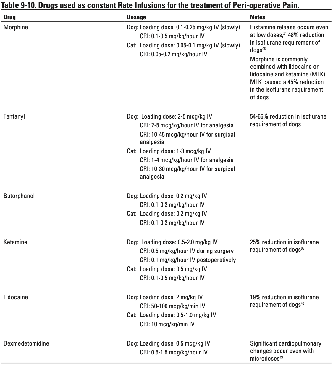Table 9-10. Drugs used as constant Rate Infusions for the treatment of Peri-operative Pain.