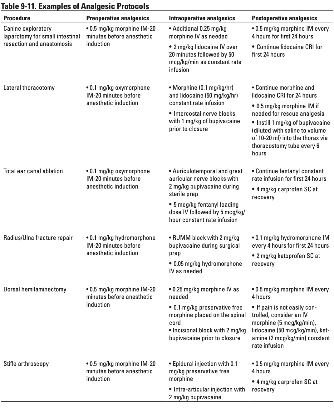 Table 9-11. Examples of Analgesic Protocols