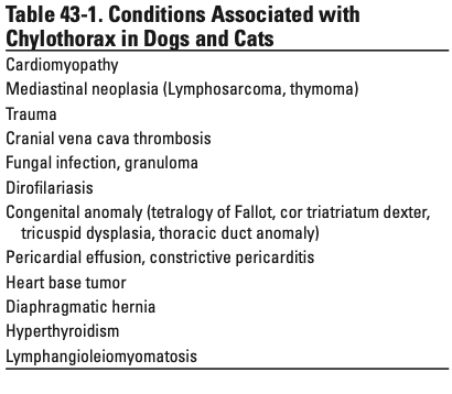 Table 43-1. Conditions Associated with Chylothorax in Dogs and Cats