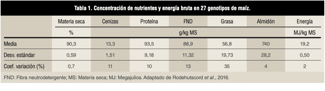 Tabla 1. Concentración de nutrientes y energía bruta en 27 genotipos de maíz