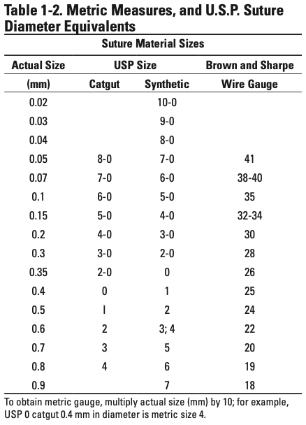 Table 1-2. Metric Measures, and U.S.P. Suture Diameter Equivalents