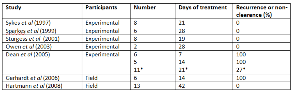 Table 1:* = these cats had received either 7 or 14 day courses before the 21 day course. The 3/11 cats (27%) which recurred after 21 day treatment cleared infection with a subsequent 28-day course. 