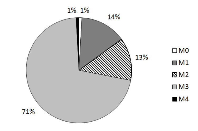 Figure 2A. Percentages of DD stages of 114 included legs in seven dairy herds, 10 days after first treatment of M2 lesions with IE spray.